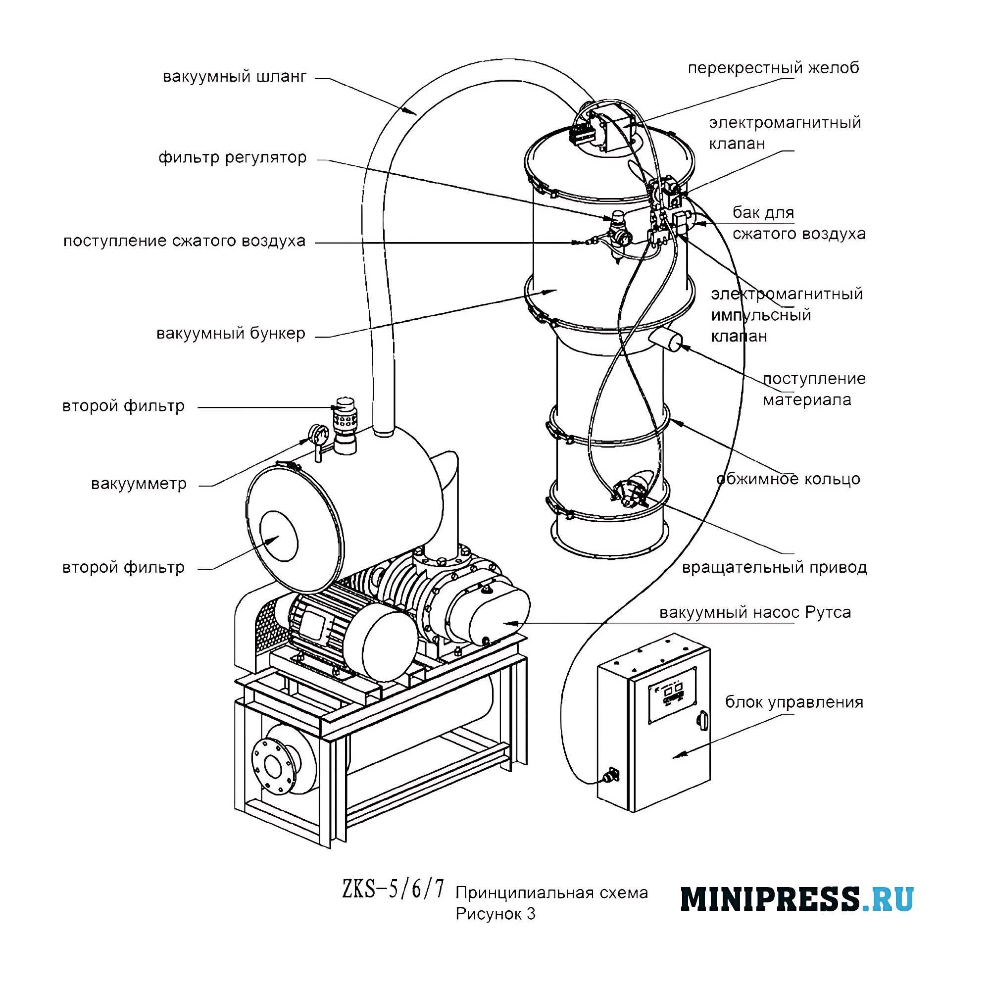 Przenośnik próżniowy do proszku z pompą Vortex Air ZK-06